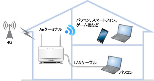 回線工事不要で容量も気にせずつかえる家庭向けの高速インターネットサービス「SoftBank Air」