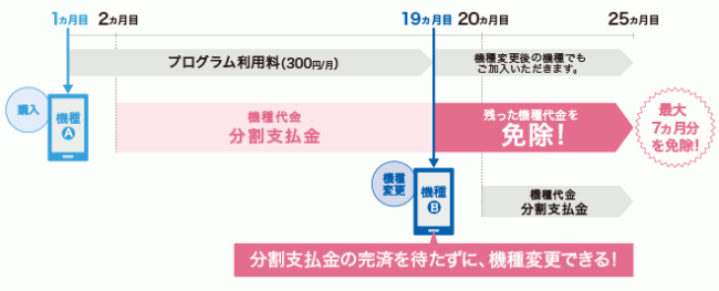 ソフトバンクが2年待たずに機種変更をできるプログラムを開始