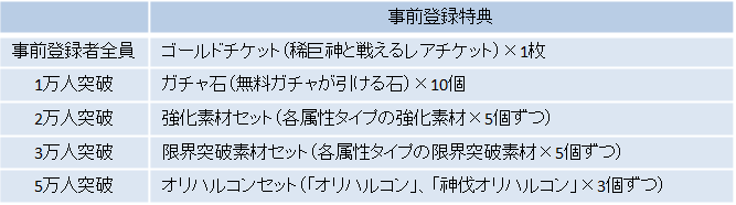 コナミのリアルタイムRPG『巨神戦争』本日3月5日（木）より事前登録開始！キャンペーン実施中