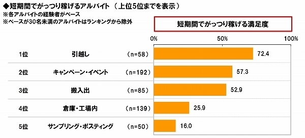 フルキャスト調べ　“短期間でがっつり稼ぐ”アルバイト　満足度No.1は「引越しバイト」