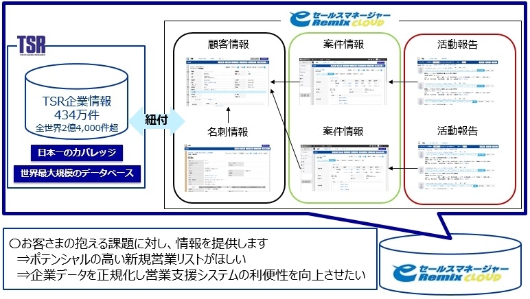 ソフトブレーンと東京商工リサーチ、企業の新規顧客開拓を支援するソリューション提供開始　～正規化された企業データを搭載した営業支援システムで、新しい営業活動を提案～