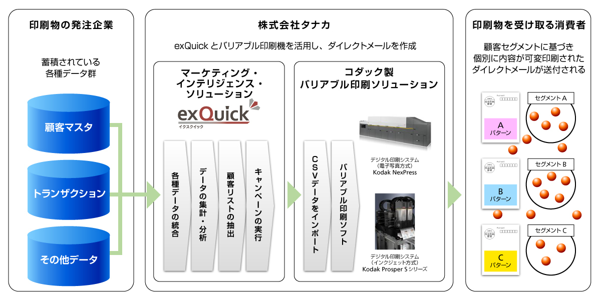 ブレインパッドとコダック、タナカにマーケティング・インテリジェンス・ソリューション「exQuick（イクスクイック）」を導入