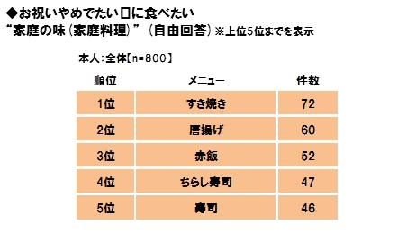 エバラ食品調べ　お祝いやめでたい日に食べたい家庭の味　1位は「すき焼き」、2位「唐揚げ」、3位「赤飯」