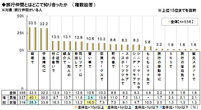 大和ネクスト銀行調べ　シニア女性が旅行仲間と出会ったきっかけ　1位「学生時代」　シニアの春旅予算　1人当たり平均64,000円、東高西低の傾向