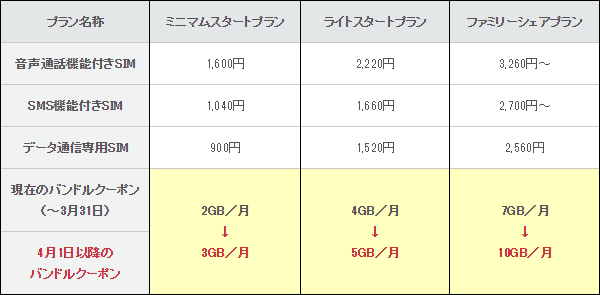 料金そのままで月間10GB、格安MVNO「みおふぉん（IIJmio高速モバイル/Dサービス）」がデータ量アップ