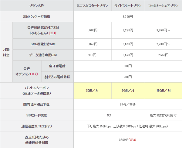 料金そのままで月間10GB、格安MVNO「みおふぉん（IIJmio高速モバイル/Dサービス）」がデータ量アップ