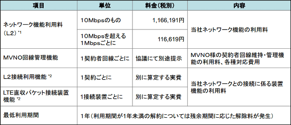 au系格安SIMがさらに充実へ、KDDIがMVNO向け接続料を半額以下に