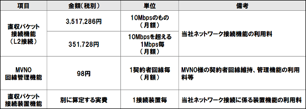 au系格安SIMがさらに充実へ、KDDIがMVNO向け接続料を半額以下に