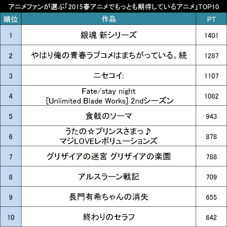 豊作？それとも不作？アニメファンが選ぶ「2015年春アニメでもっとも期待している作品」TOP30!