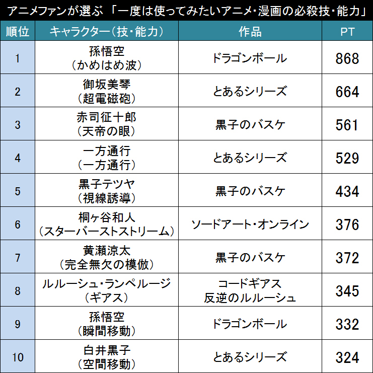 強さが欲しい！？便利に使う！？アニメファンが選ぶ「一度は使ってみたいアニメ漫画の必殺技･能力」TOP20!