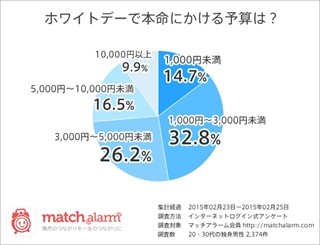 ホワイトデー、お返しの相場は?