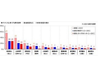 イケメンだと思うプロ野球選手ランキング、1位は? - 2位は日ハム大谷翔平