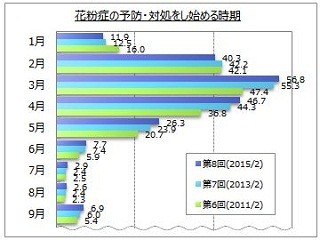 花粉症の予防・対処を始める時期、「3月」がトップ ‐ 北海道は「5月」