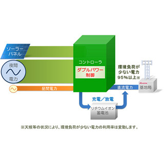 ドコモ、基地局の環境負荷を低減 - ダブルパワー制御技術の実証実験成功で