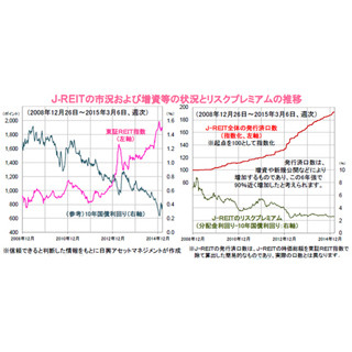 市場拡大が続くJ-REIT～需給懸念はあるが収益力に期待が持てよう