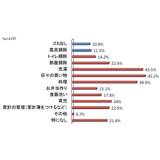 主婦が考える家事の対価は、月給16万円、日給6,200円