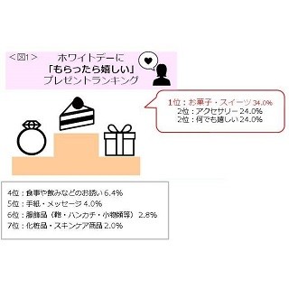 何も贈ってない男性からのホワイトデー、うれしい?--「相手による」が43.2%