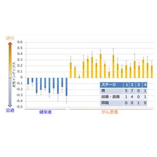 九州大、線虫を用いて尿1滴からがんを検出する技術を開発