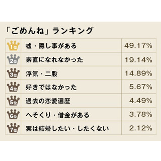 恋人への”ごめんね”ランキング–「実は好きじゃない」「家電が全て元彼の」