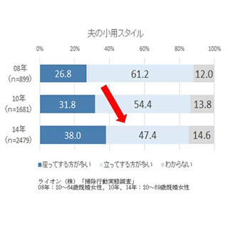 便座裏の尿ハネ、1回の使用で男性は200滴、女性は500滴! - ライオン調べ