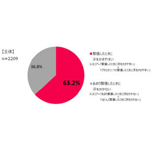 6割が「緊張したときに汗をかきやすい」--最も緊張汗を感じるのはあの部分