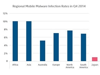 日本のスマホのマルウェア感染率はわずか1% - マカフィー調査