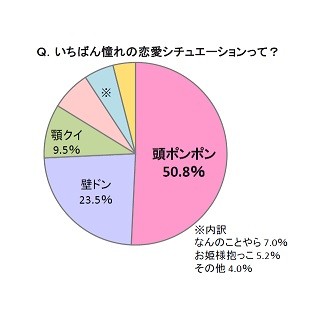 女子中高生が憧れるシチュエーション1位は? - 2位壁ドン、3位顎クイ