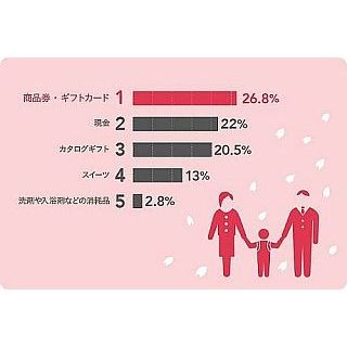 「入学内祝い」人気ランキング、2位は「現金」--1位は?