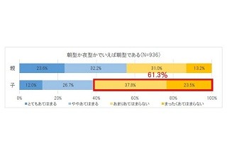 子どもの6割以上が”夜型” ‐ 専門家「親の生活習慣による影響は明らか」