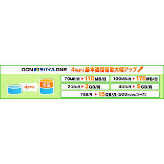 「OCN モバイル ONE」全コース容量増量! - 料金据え置きで3GBが1,100円から