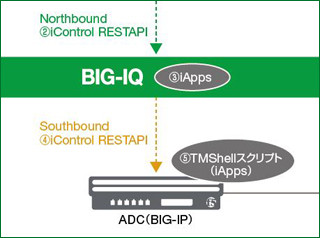 今さら聞けない「ロードバランサとSDNの切っても切れない関係」 (4) 自動化を支える「BIG-IQ」。“東西南北”のインタフェースが必要なワケとは？