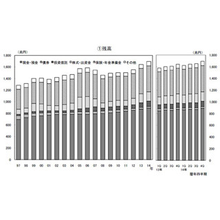 家計の”金融資産”、過去最高の1694兆円–14年末、「投信」「現預金」など増