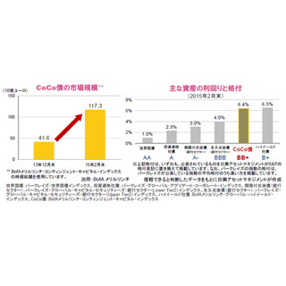 関心の高まりが期待されるCoCo債～日本でも大手銀行が発行開始～