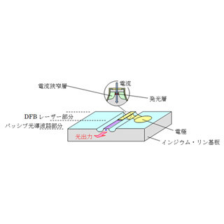 三菱電機、100Gbpsの高速光通信用「25Gbps光通信用DFBレーザ―」を開発