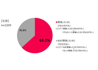 “緊張汗”をかく人、63% ‐ 皮膚科医「症状が重い場合はボトックス治療も」