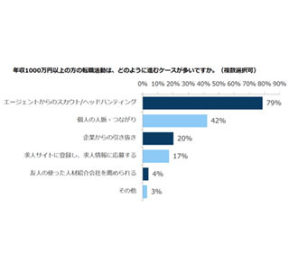 年収1,000万円以上が転職で苦労することは「経験を活かせる求人の少なさ」