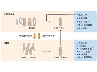 日本IBM、短納期・高品質のモバイルアプリテストが可能なセンターを幕張に