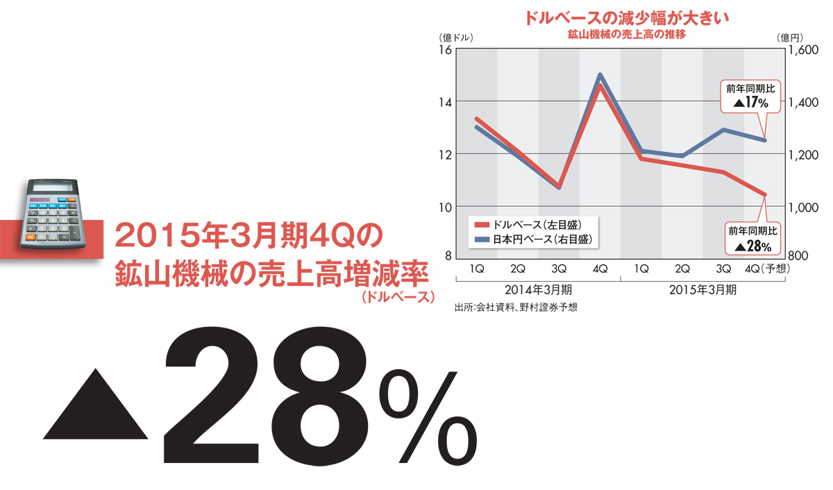 【コマツ】 遠のく反転攻勢のタイミング 攻守の施策投下で体質強化