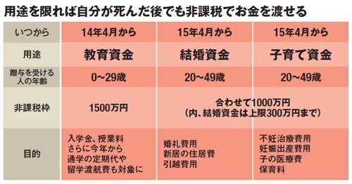 教育、結婚、子育てのお金はまとめて 税金ゼロで贈与して相続増税を回避せよ！