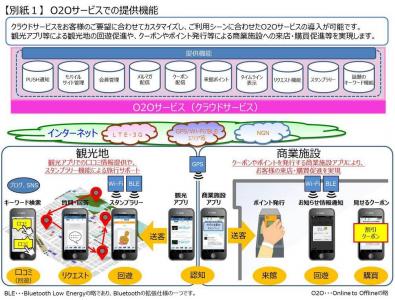 NTTスマートコネクト、O2Oサービスに“話題のキーワード機能”を追加