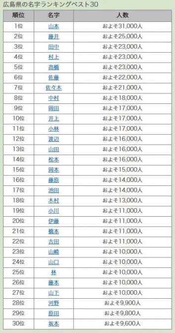 山が多く鈴はすくない!? 広島県の名字を名字由来netが分析、希少な姓は「蓼丸」、「梵」