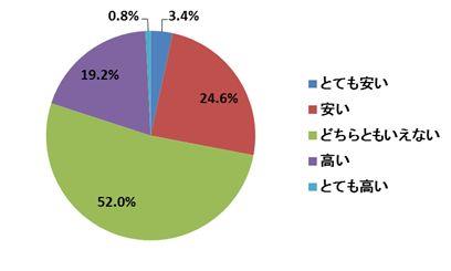 『国産だから意義がある』93.4%。『安心』『安全』が国産牛乳支援の理由! 値上がりしても、酪農家応援意向が98.2%!