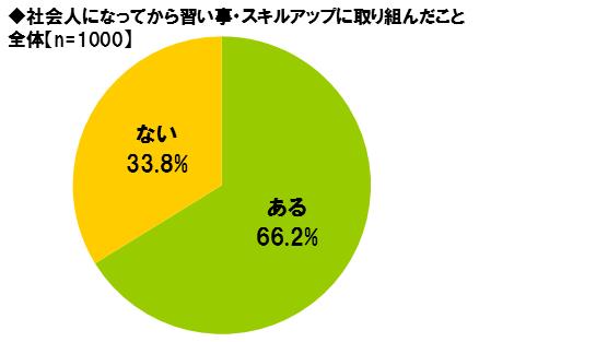 習い事やスキルアップに利用しているアプリのトップは「スケジュール管理アプリ」だった！！