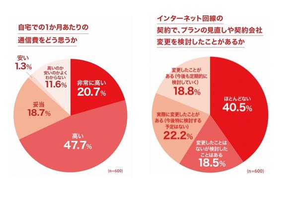 なんとなく契約しちゃうネット回線 通信費は高いと感じていても契約後のプラン変更「経験なし」が6割