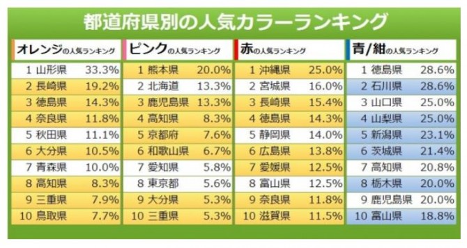 オシャレに乗りたい自転車のカラーは定番色とブルー・グリーンが人気 自転車の色に県民性も現る！