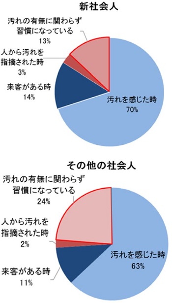 掃除の仕方から見えた今年の新社会人の傾向は、“まずは取りかかる派”