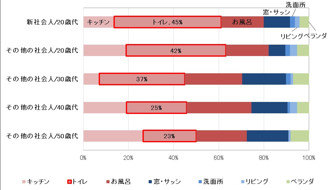 掃除の仕方から見えた今年の新社会人の傾向は、“まずは取りかかる派”