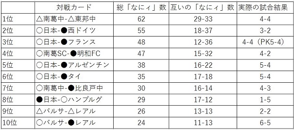 キャプテン翼 なにィ の多かった試合top10で日本対イラク戦を応援してみる エキサイトレビュー 本日19時 Fifaワールドカップアジア予選日 ｄメニューニュース Nttドコモ