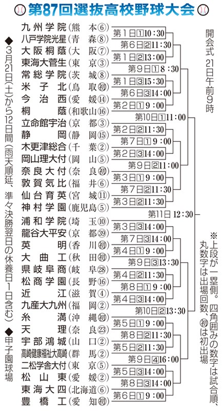 選抜高校野球、組み合わせ決定　敦賀気比の篠原主将が選手宣誓