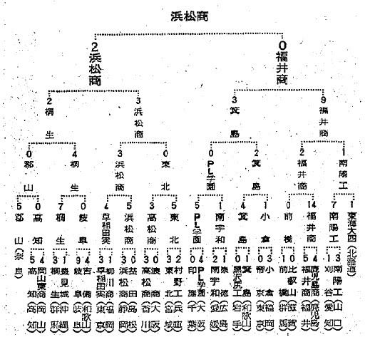 １９７８年福井商業の戦いの軌跡　日本海打線と下手投げエースが快進撃